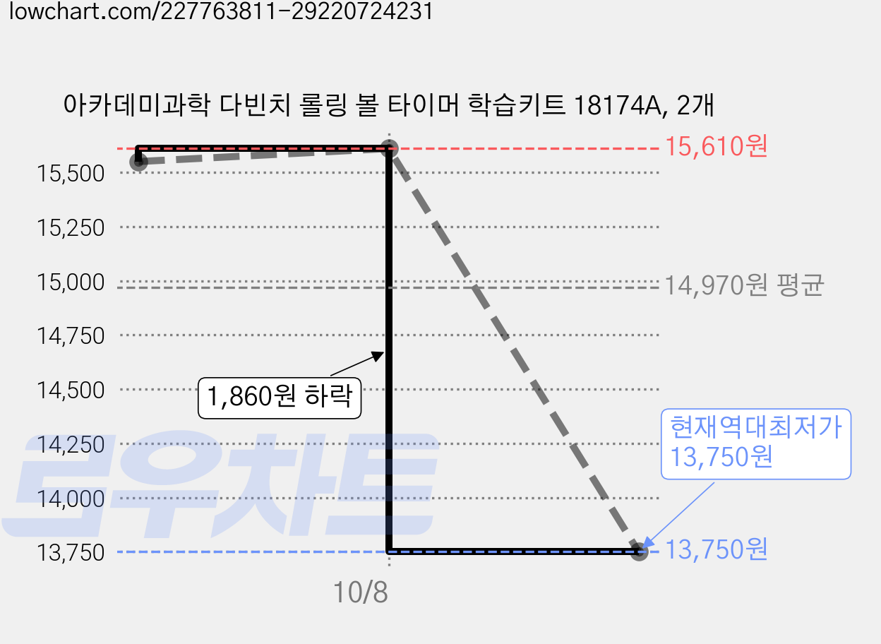 아카데미과학 다빈치 롤링 볼 타이머 학습키트 18174A, 2개 가격 변동 차트, 현재가 13,750원, 역대최저가
