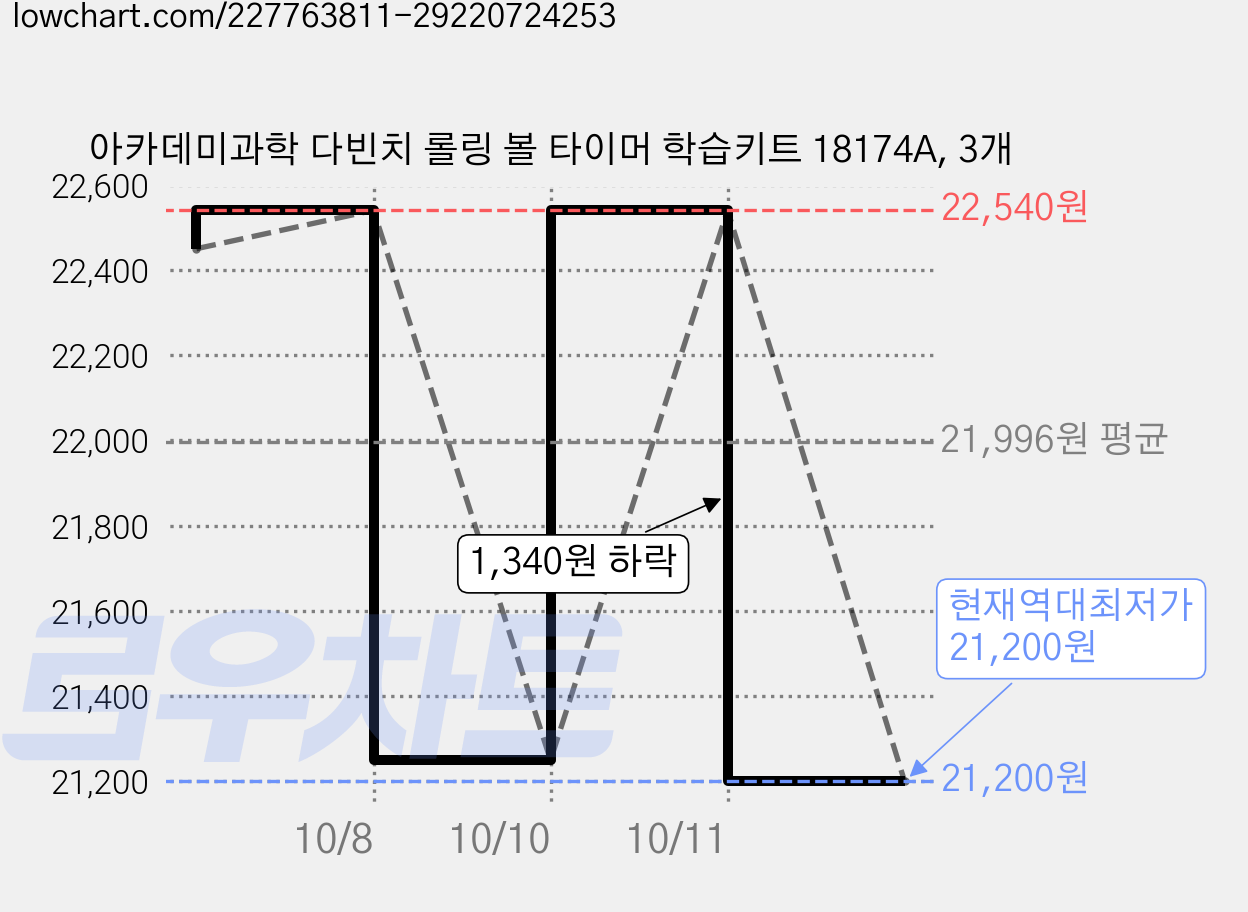 아카데미과학 다빈치 롤링 볼 타이머 학습키트 18174A, 3개 가격 변동 차트, 현재가 21,200원, 역대최저가