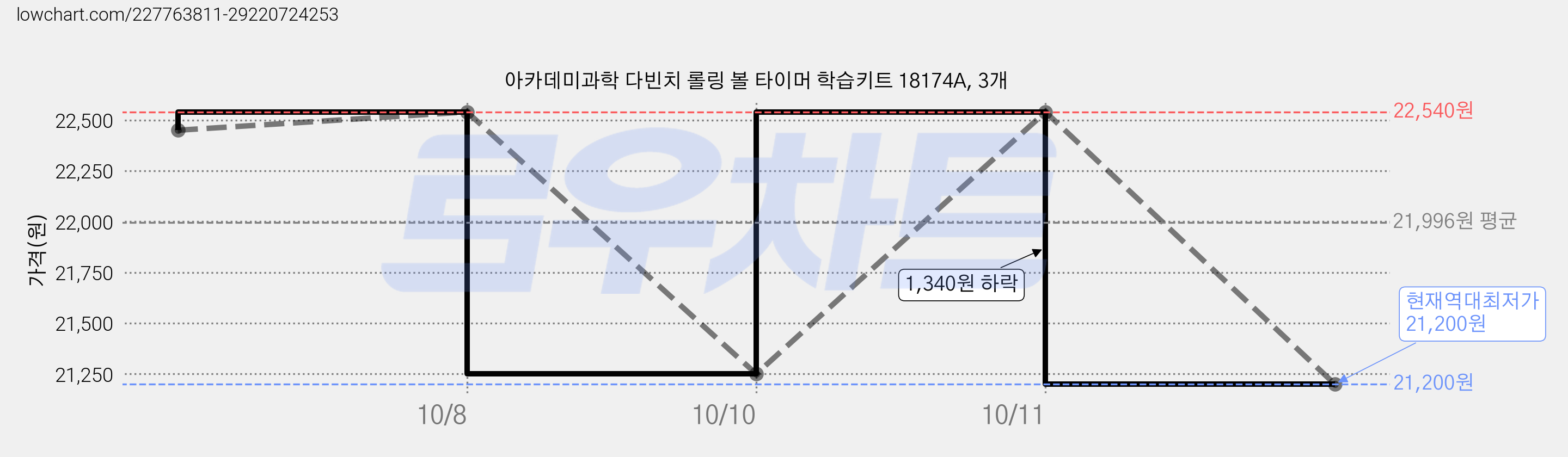 아카데미과학 다빈치 롤링 볼 타이머 학습키트 18174A, 3개 가격 변동 차트, 현재가 21,200원, 역대최저가