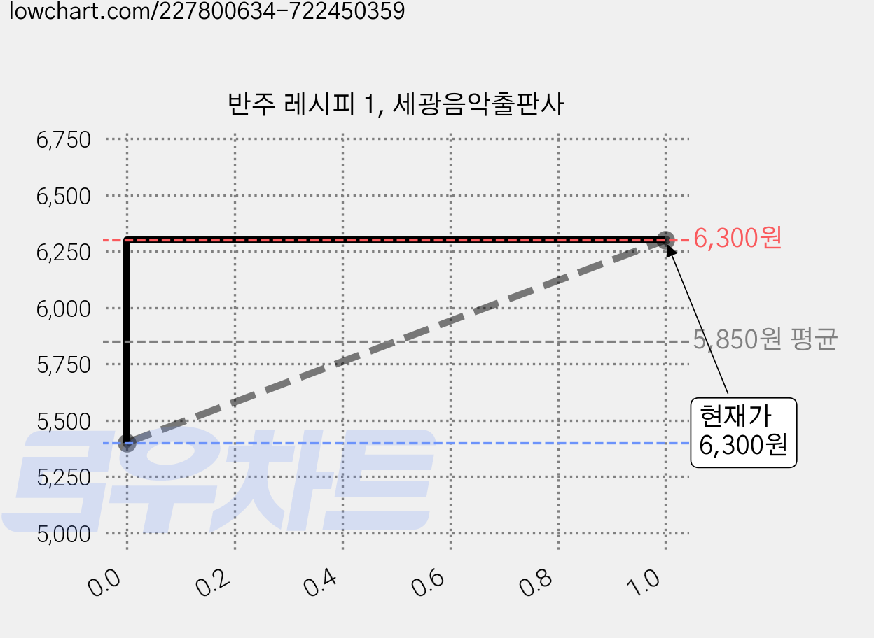 반주 레시피 1, 세광음악출판사 가격 변동 차트, 현재가 6,300원, 관측 최저가 5,400원