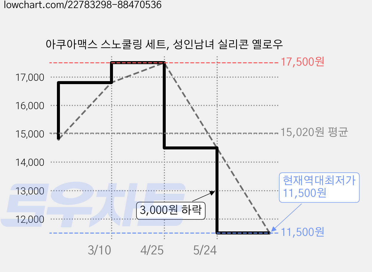 아쿠아맥스 스노쿨링 세트, 성인남녀 실리콘 옐로우 가격 변동 차트, 현재가 11,500원, 역대최저가
