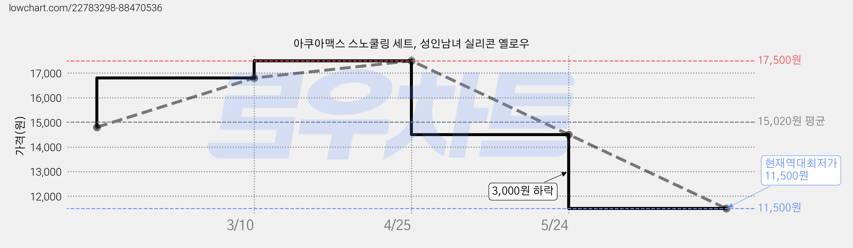 아쿠아맥스 스노쿨링 세트, 성인남녀 실리콘 옐로우 가격 변동 차트, 현재가 11,500원, 역대최저가