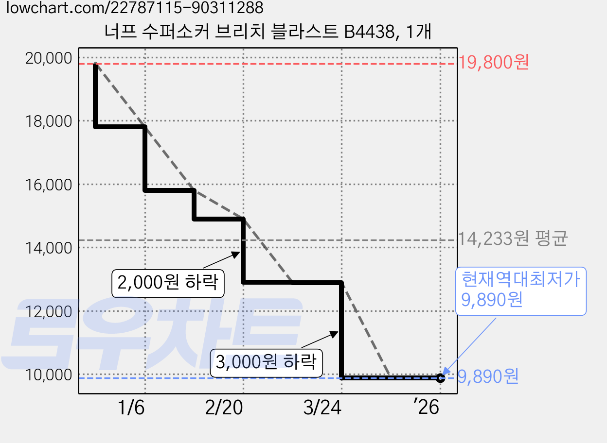 너프 수퍼소커 브리치 블라스트 B4438, 1개 가격 변동 차트, 현재가 9,890원, 역대최저가