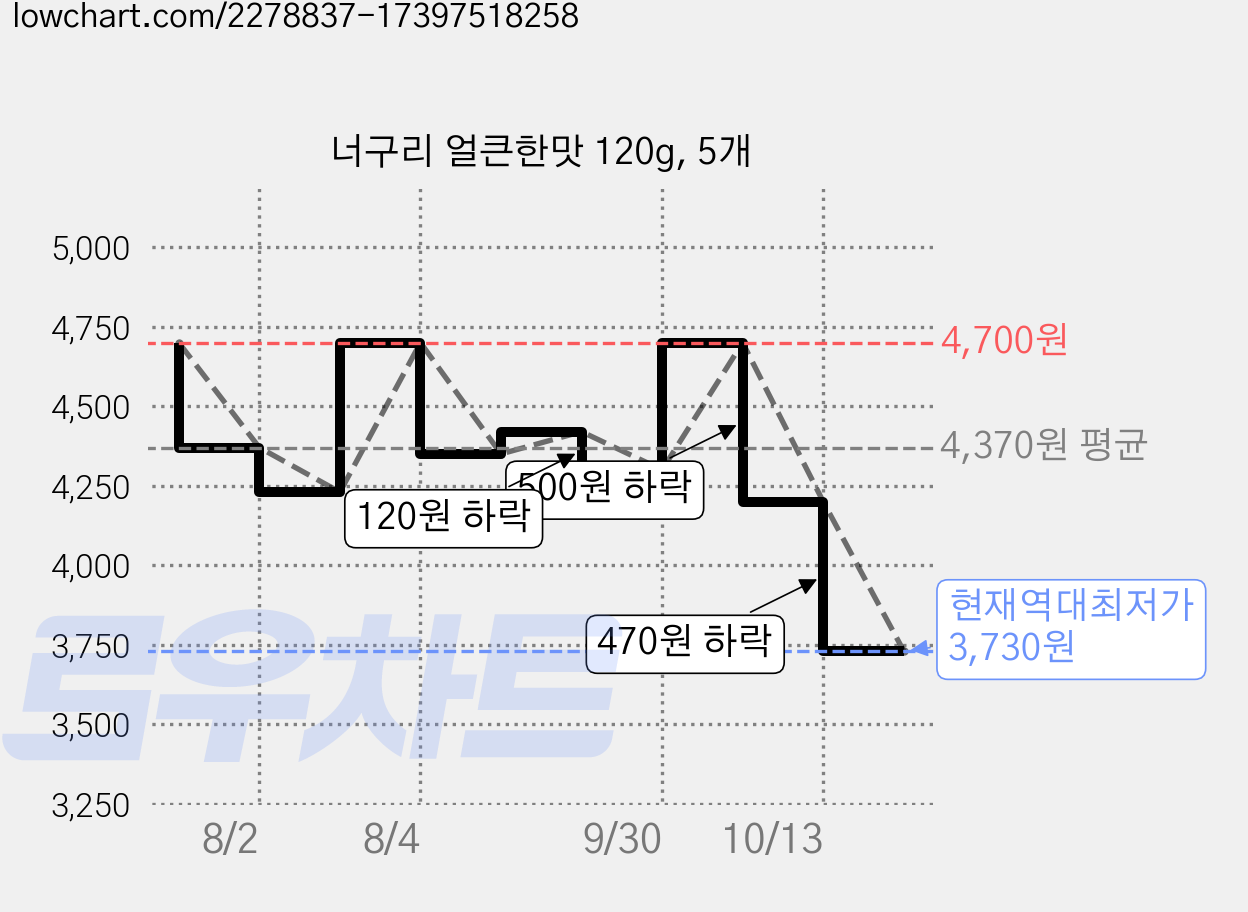 너구리 얼큰한맛 120g, 5개 가격 변동 차트, 현재가 3,730원, 역대최저가