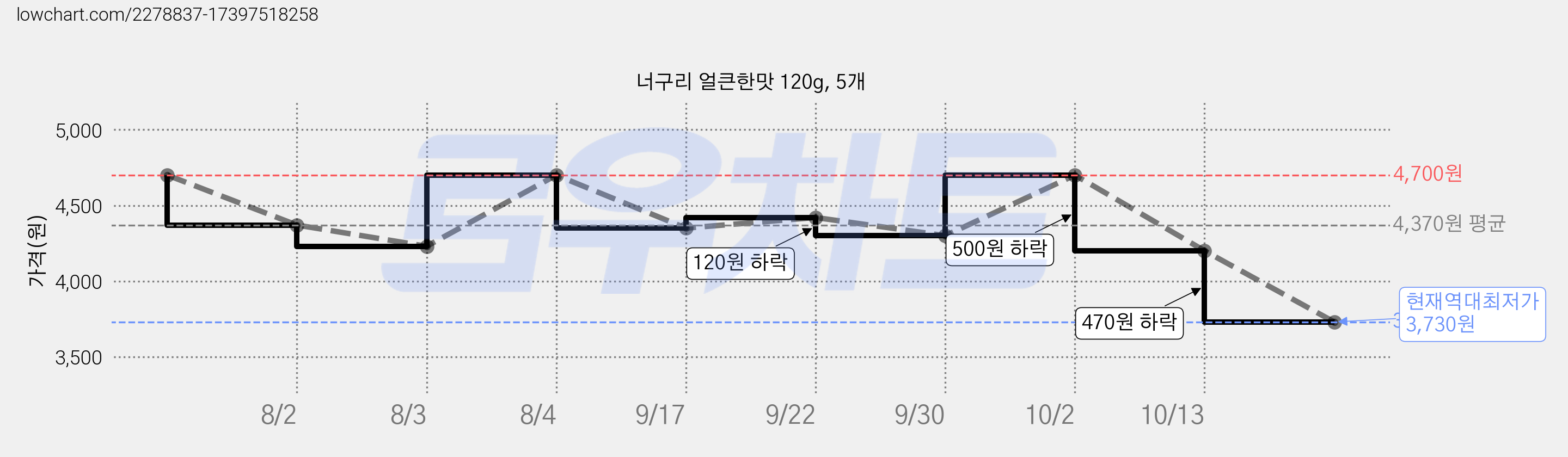 너구리 얼큰한맛 120g, 5개 가격 변동 차트, 현재가 3,730원, 역대최저가
