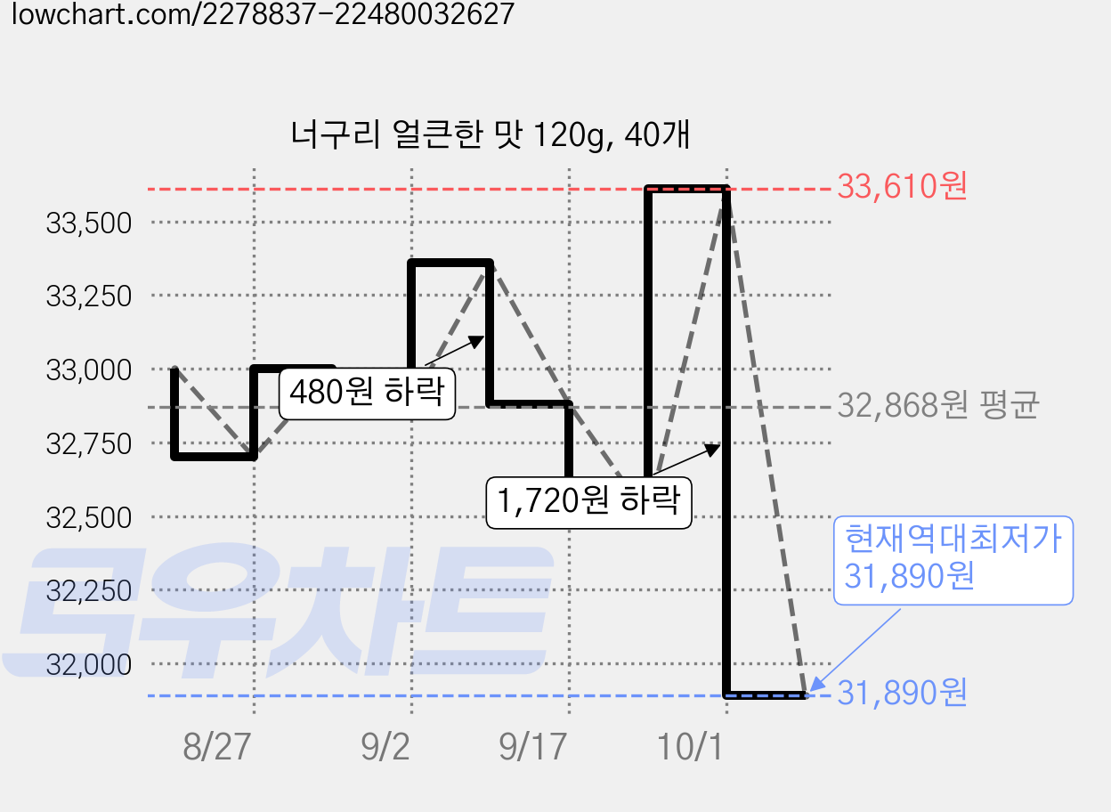 너구리 얼큰한 맛 120g, 40개 가격 변동 차트, 현재가 31,890원, 역대최저가
