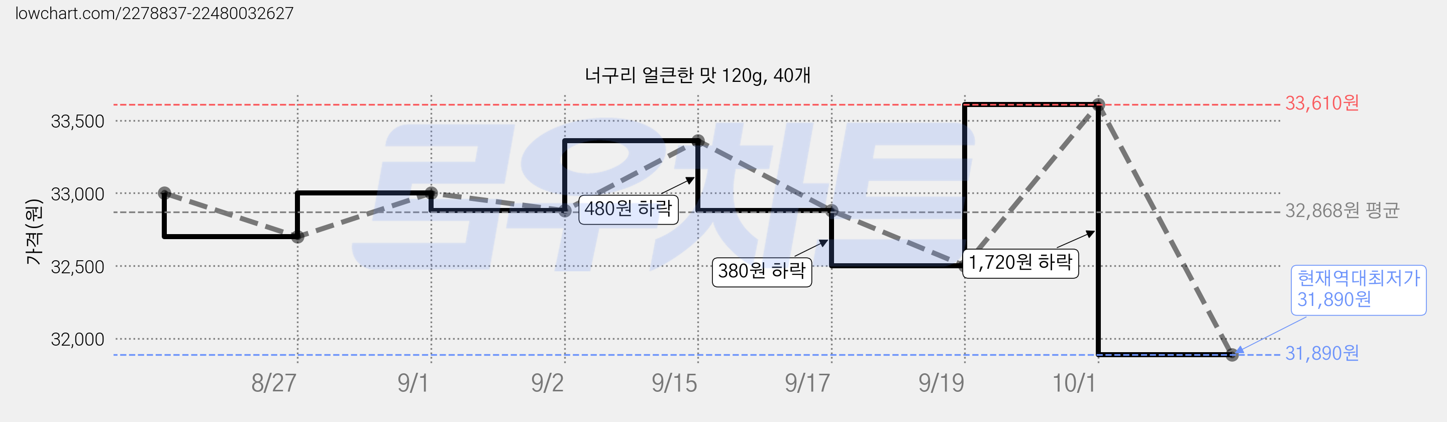 너구리 얼큰한 맛 120g, 40개 가격 변동 차트, 현재가 31,890원, 역대최저가