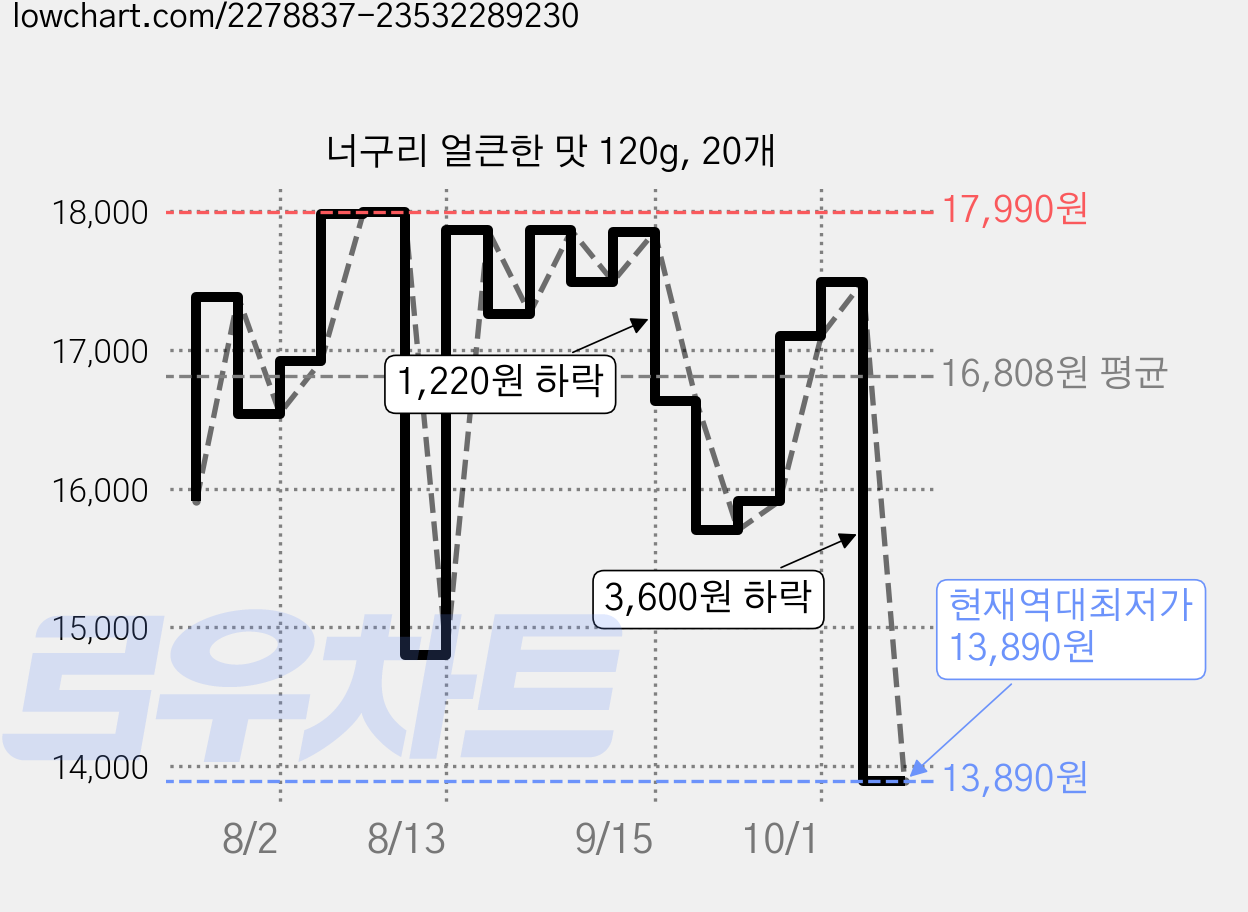 너구리 얼큰한 맛 120g, 20개 가격 변동 차트, 현재가 13,890원, 역대최저가