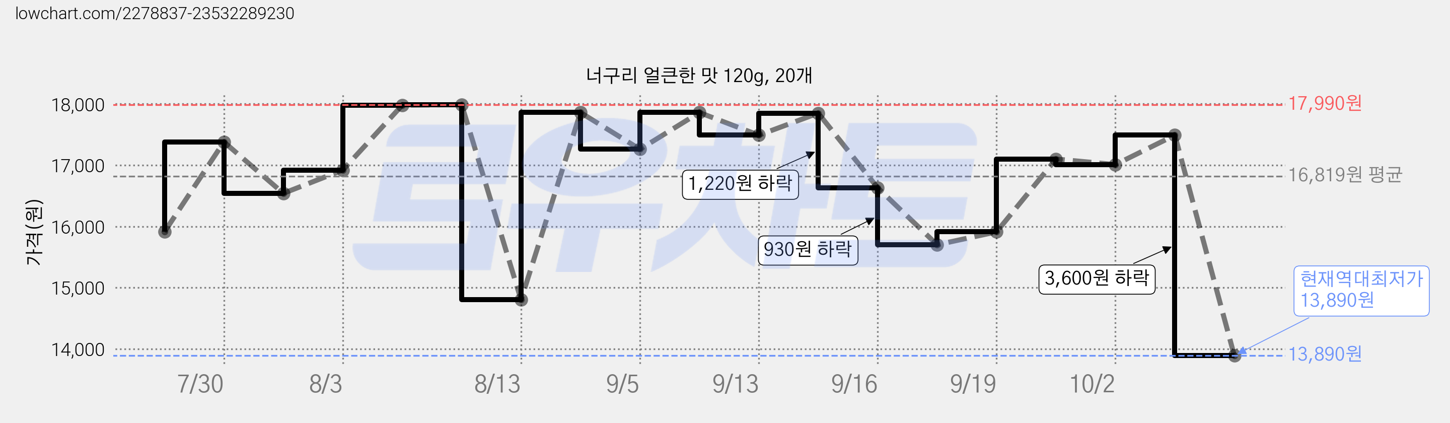 너구리 얼큰한 맛 120g, 20개 가격 변동 차트, 현재가 13,890원, 역대최저가