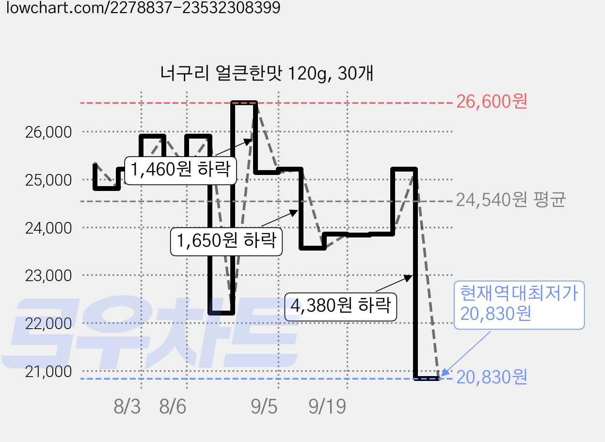 너구리 얼큰한맛 120g, 30개 가격 변동 차트, 현재가 20,830원, 역대최저가