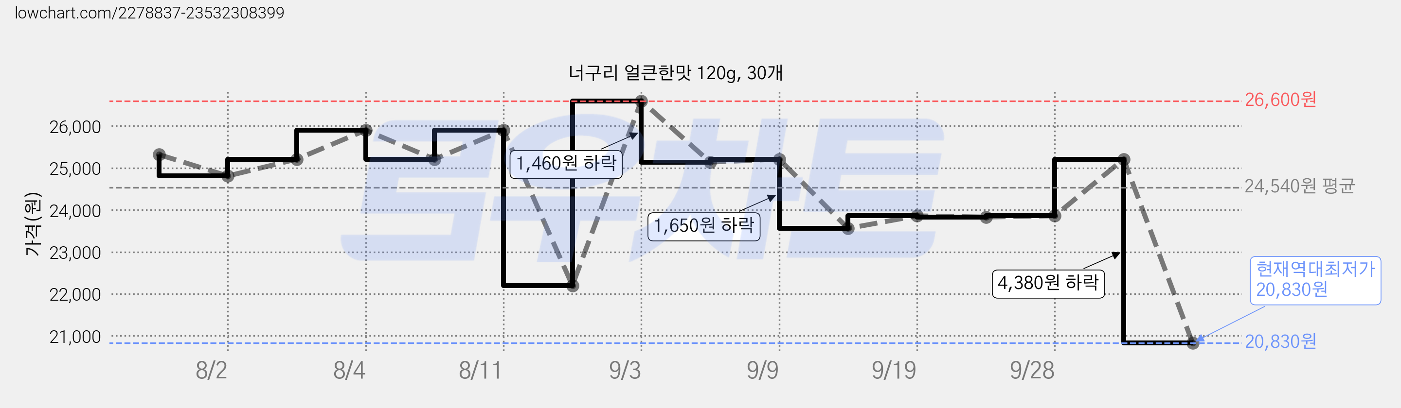 너구리 얼큰한맛 120g, 30개 가격 변동 차트, 현재가 20,830원, 역대최저가