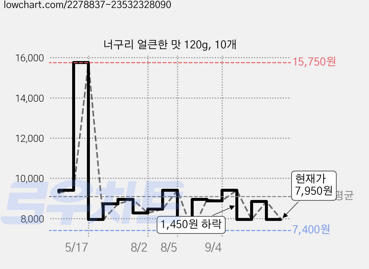 너구리 얼큰한 맛 120g, 10개 가격 변동 차트, 현재가 7,950원, 관측 최저가 7,400원