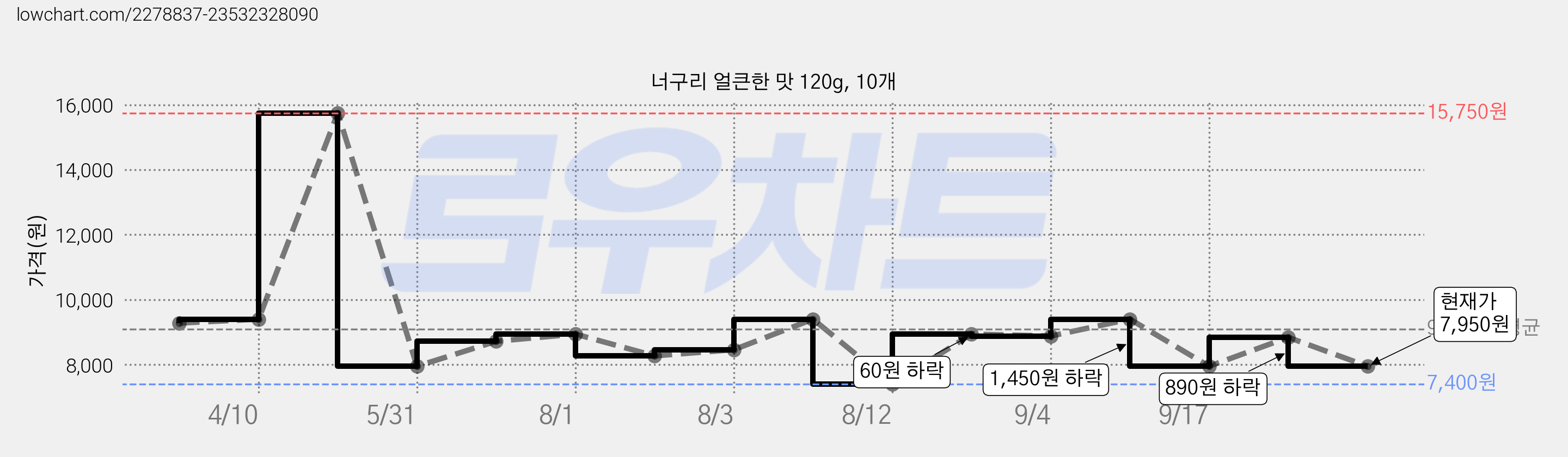 너구리 얼큰한 맛 120g, 10개 가격 변동 차트, 현재가 7,950원, 관측 최저가 7,400원