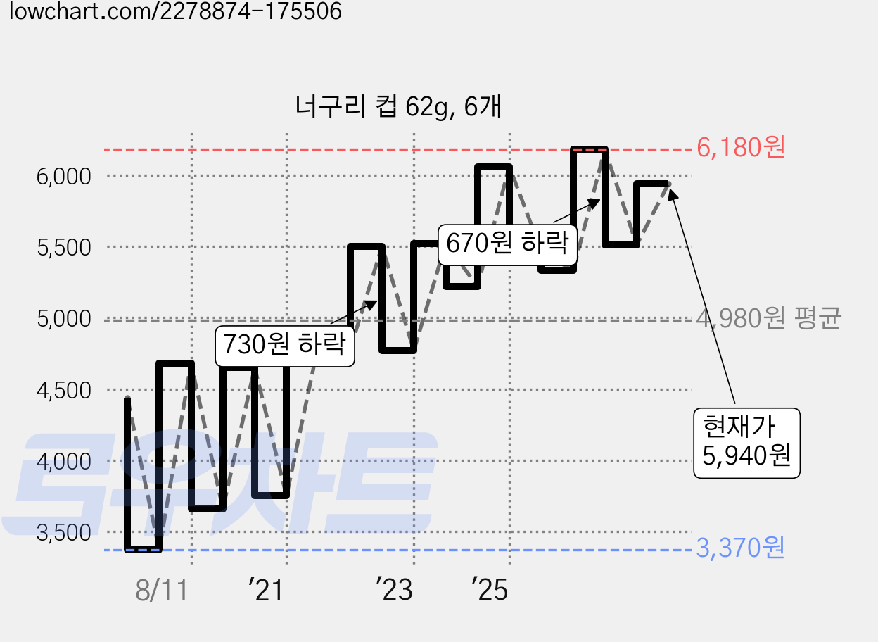 너구리 컵 62g, 6개 가격 변동 차트, 현재가 5,760원, 관측 최저가 3,370원