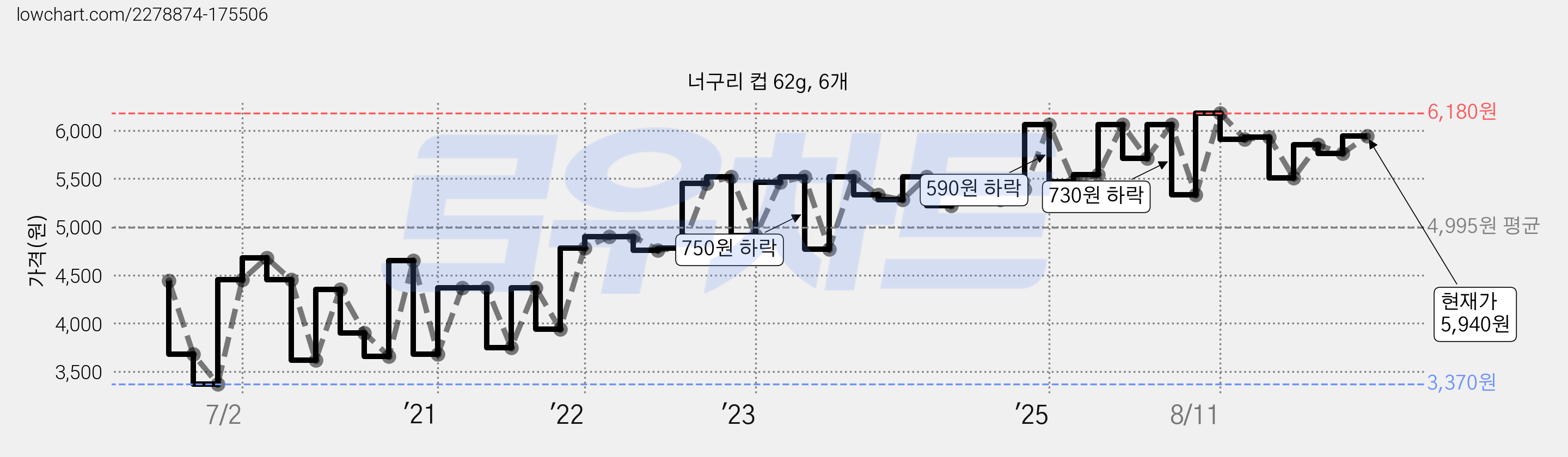 너구리 컵 62g, 6개 가격 변동 차트, 현재가 5,760원, 관측 최저가 3,370원