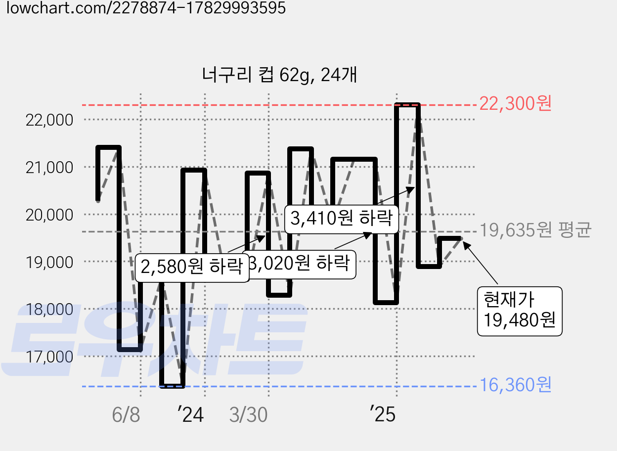 너구리 컵 62g, 24개 가격 변동 차트, 현재가 19,480원, 관측 최저가 16,360원