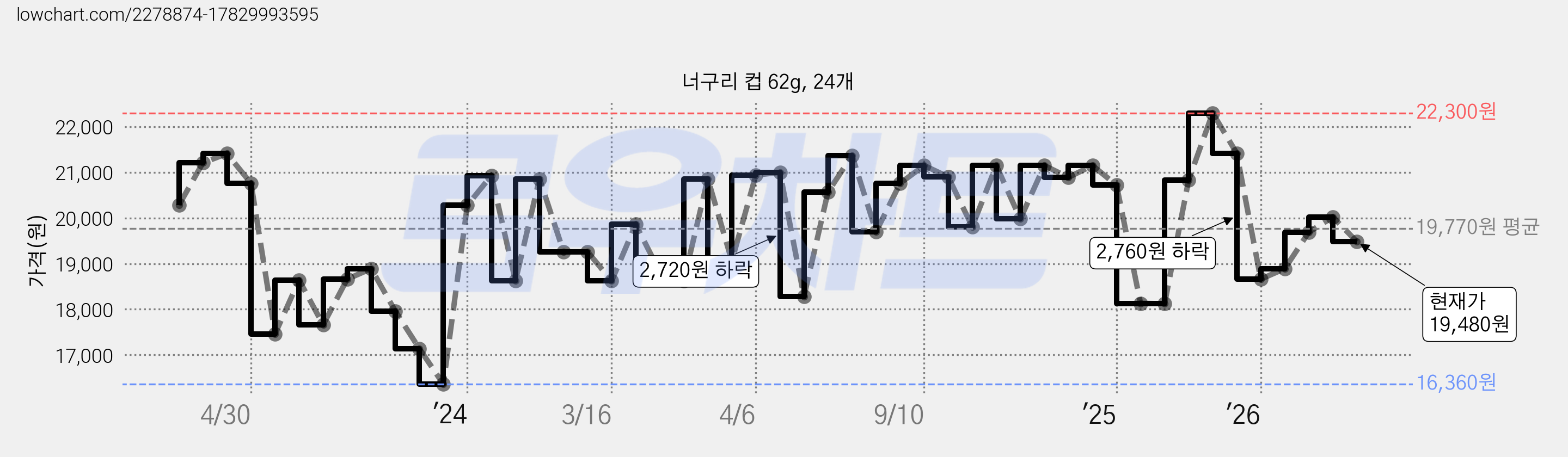너구리 컵 62g, 24개 가격 변동 차트, 현재가 19,480원, 관측 최저가 16,360원