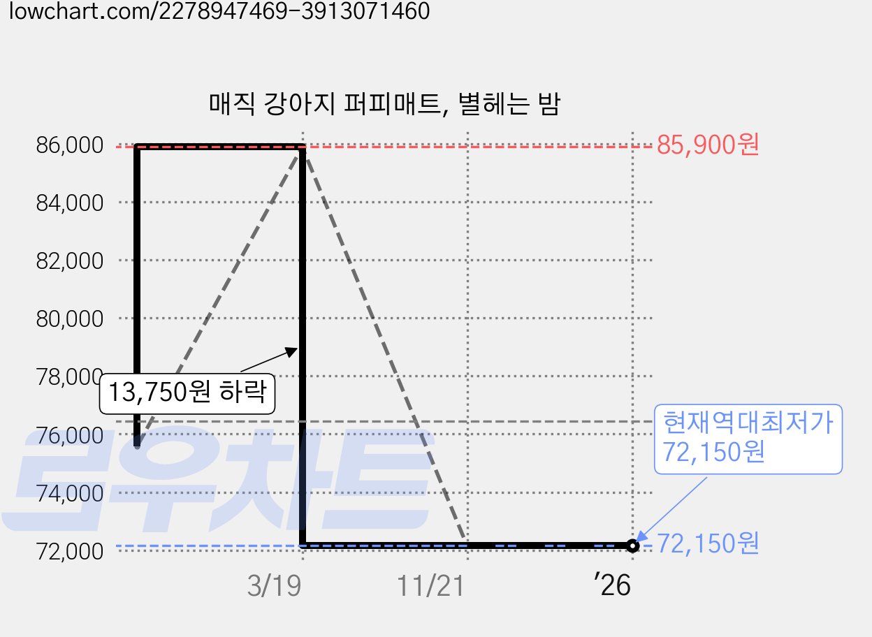 매직 강아지 퍼피매트, 별헤는 밤 가격 변동 차트, 현재가 72,150원, 역대최저가