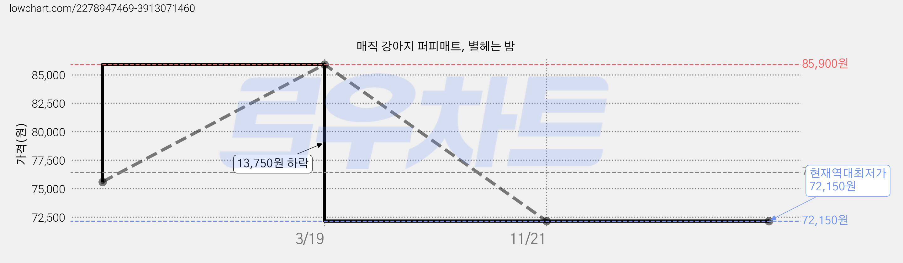 매직 강아지 퍼피매트, 별헤는 밤 가격 변동 차트, 현재가 72,150원, 역대최저가
