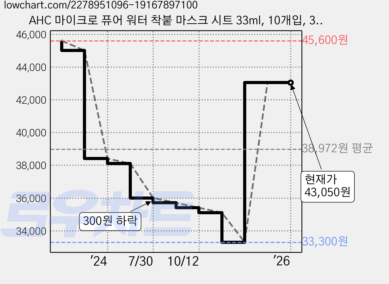 AHC 마이크로 퓨어 워터 착붙 마스크 시트 33ml, 10개입, 3개 가격 변동 차트, 현재가 43,050원, 관측 최저가 33,300원