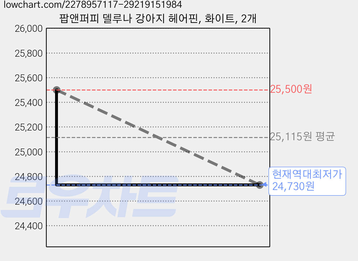 팝앤퍼피 델루나 강아지 헤어핀, 화이트, 2개 가격 변동 차트, 현재가 24,730원, 역대최저가