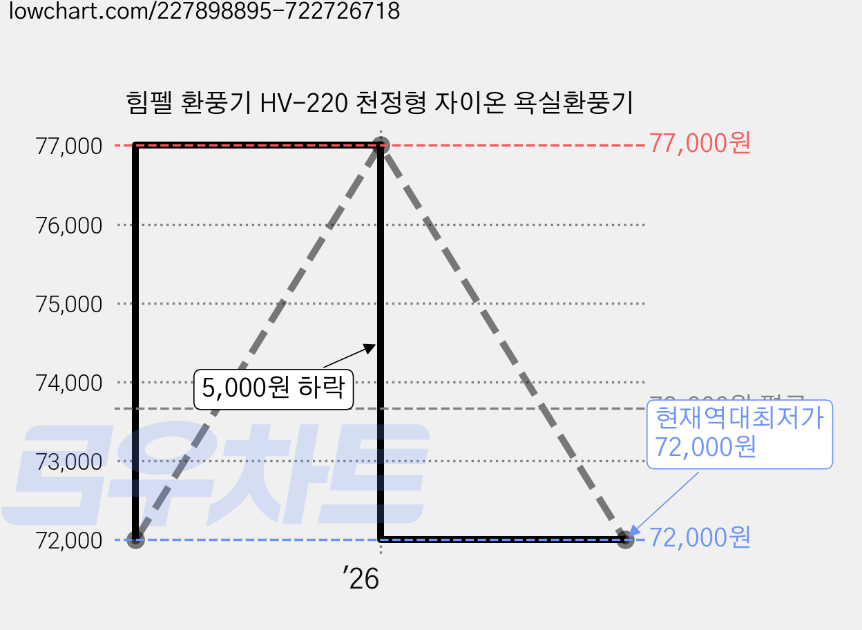 힘펠 환풍기 HV-220 천정형 자이온 욕실환풍기 가격 변동 차트, 현재가 72,000원, 역대최저가