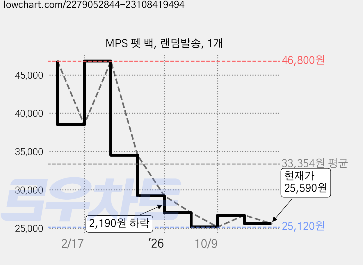 MPS 펫 백, 랜덤발송, 1개 가격 변동 차트, 현재가 25,590원, 관측 최저가 25,120원