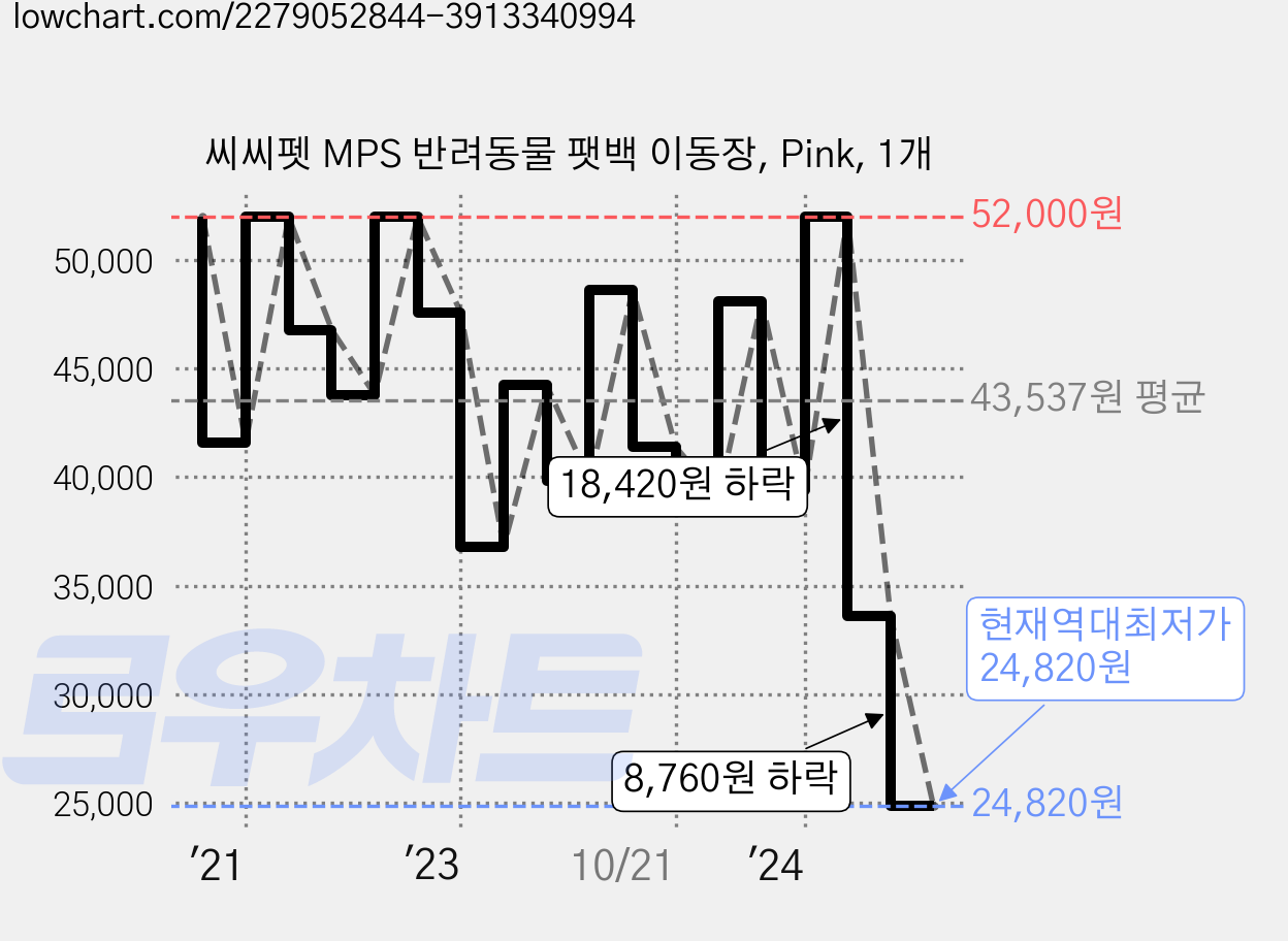씨씨펫 MPS 반려동물 팻백 이동장, Pink, 1개 가격 변동 차트, 현재가 24,820원, 역대최저가