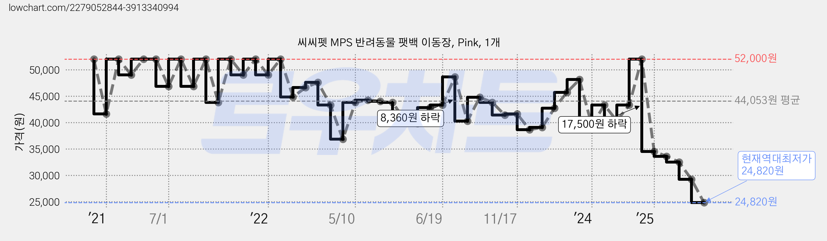 씨씨펫 MPS 반려동물 팻백 이동장, Pink, 1개 가격 변동 차트, 현재가 24,820원, 역대최저가