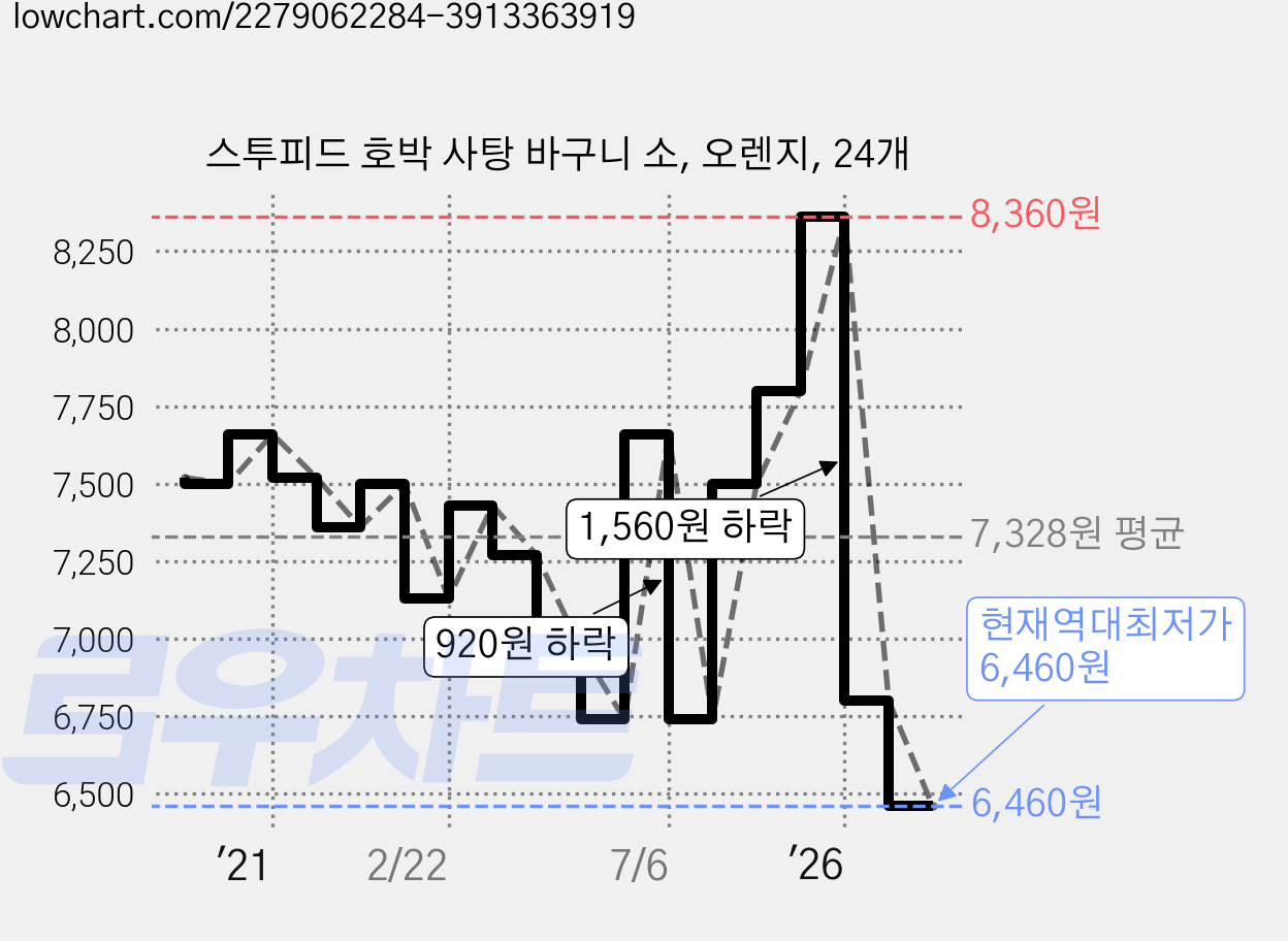 스투피드 호박 사탕 바구니 소, 오렌지, 24개 가격 변동 차트, 현재가 6,460원, 역대최저가