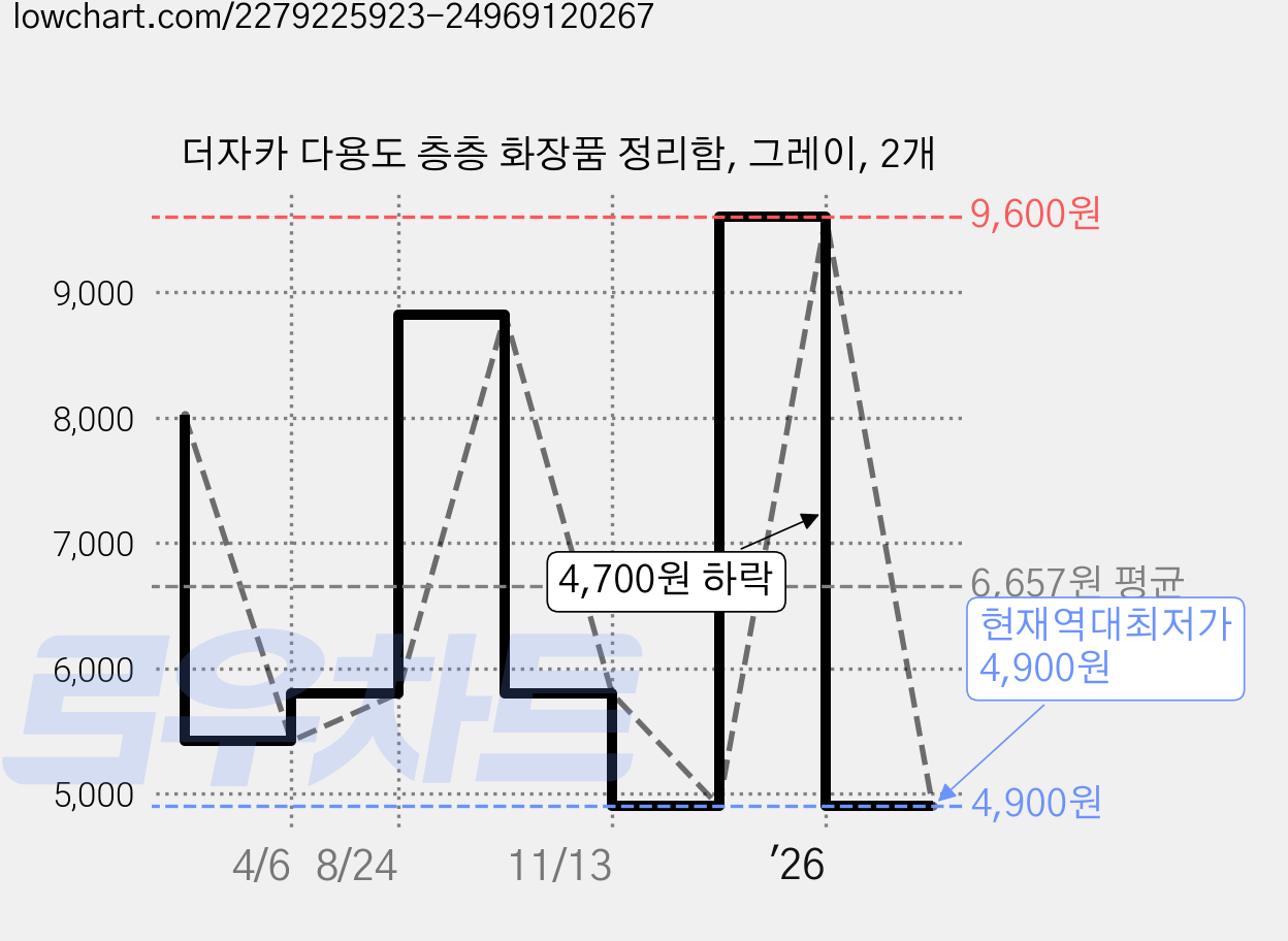 더자카 다용도 층층 화장품 정리함, 그레이, 2개 가격 변동 차트, 현재가 4,900원, 역대최저가