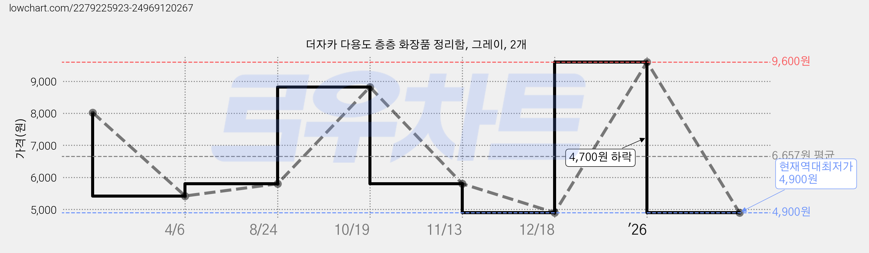 더자카 다용도 층층 화장품 정리함, 그레이, 2개 가격 변동 차트, 현재가 4,900원, 역대최저가