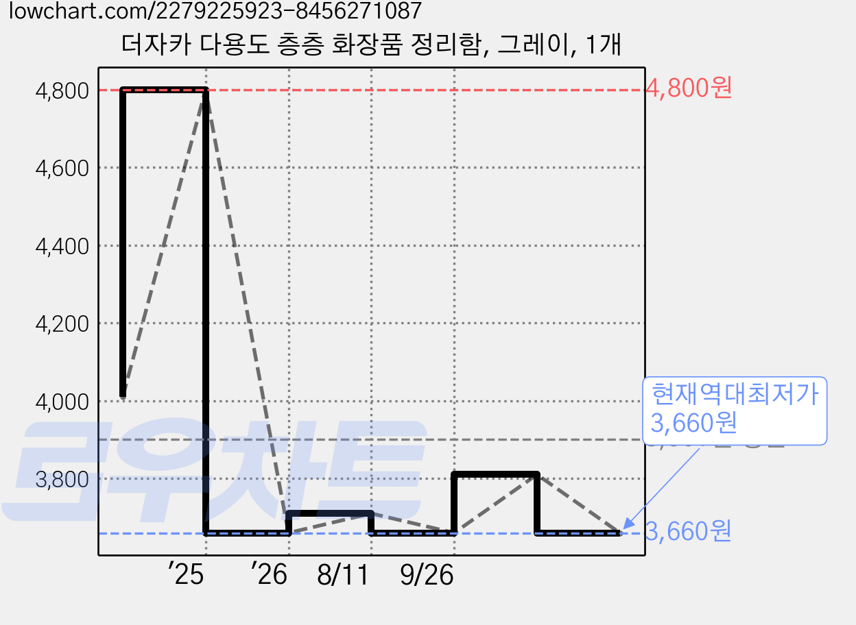 더자카 다용도 층층 화장품 정리함, 그레이, 1개 가격 변동 차트, 현재가 3,660원, 역대최저가