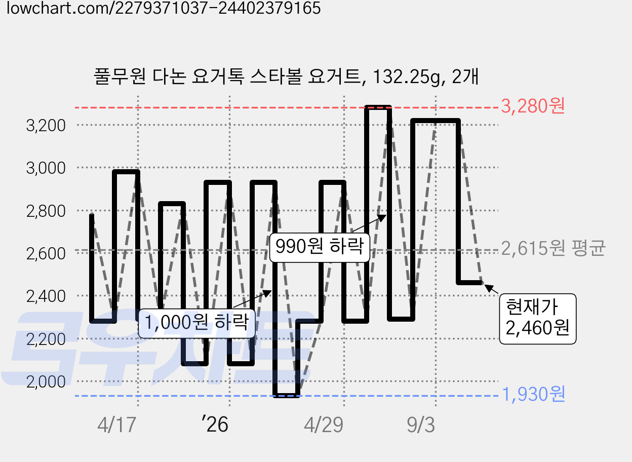 풀무원 다논 요거톡 스타볼 요거트, 132.25g, 2개 가격 변동 차트, 현재가 2,460원, 관측 최저가 1,930원