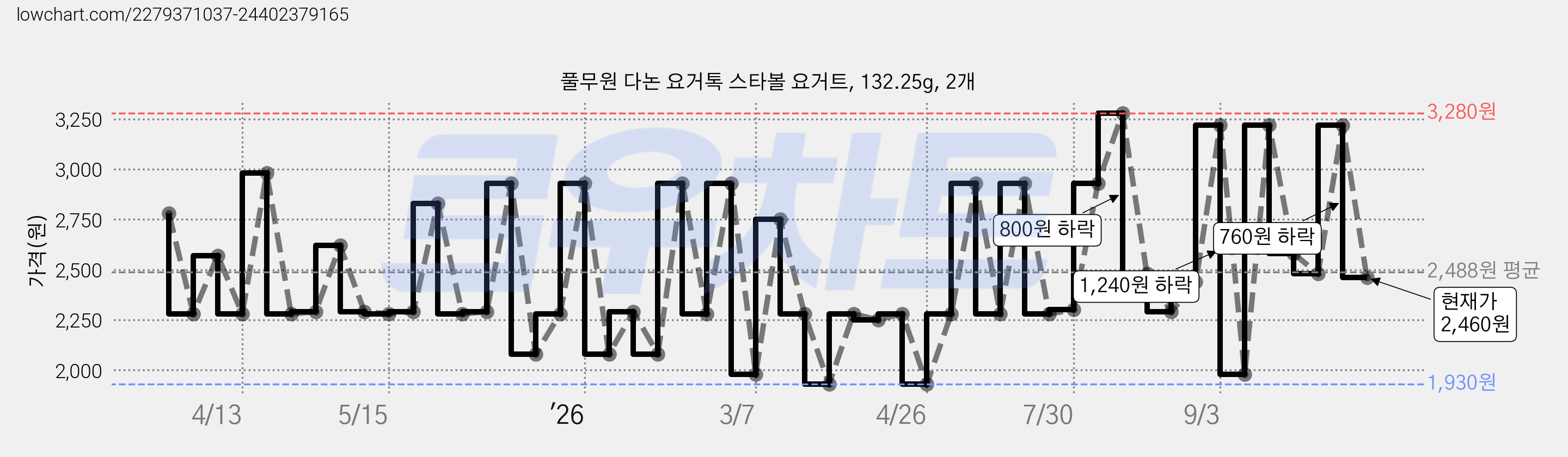 풀무원 다논 요거톡 스타볼 요거트, 132.25g, 2개 가격 변동 차트, 현재가 2,460원, 관측 최저가 1,930원