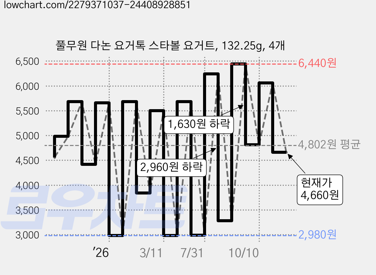 풀무원 다논 요거톡 스타볼 요거트, 132.25g, 4개 가격 변동 차트, 현재가 4,660원, 관측 최저가 2,980원