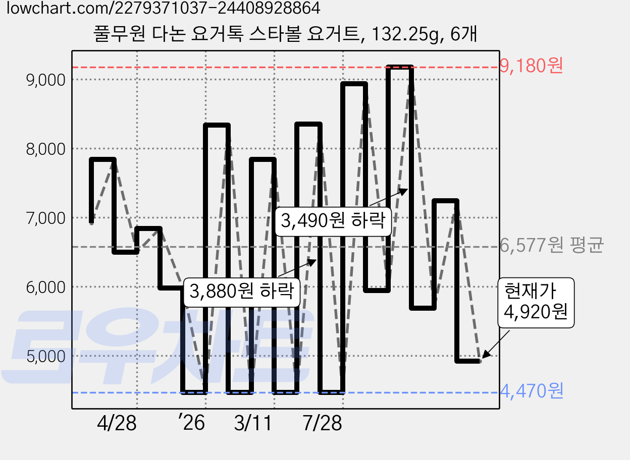 풀무원 다논 요거톡 스타볼 요거트, 132.25g, 6개 가격 변동 차트, 현재가 4,920원, 관측 최저가 4,470원