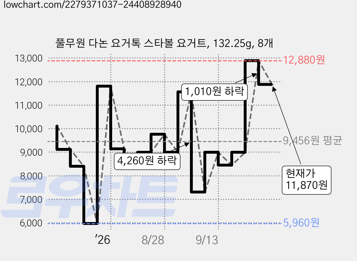 풀무원 다논 요거톡 스타볼 요거트, 132.25g, 8개 가격 변동 차트, 현재가 11,870원, 관측 최저가 5,960원