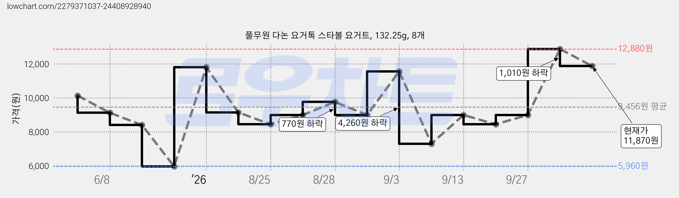 풀무원 다논 요거톡 스타볼 요거트, 132.25g, 8개 가격 변동 차트, 현재가 11,870원, 관측 최저가 5,960원