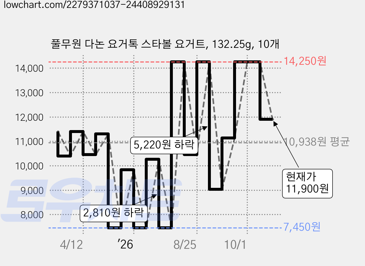 풀무원 다논 요거톡 스타볼 요거트, 132.25g, 10개 가격 변동 차트, 현재가 11,900원, 관측 최저가 7,450원