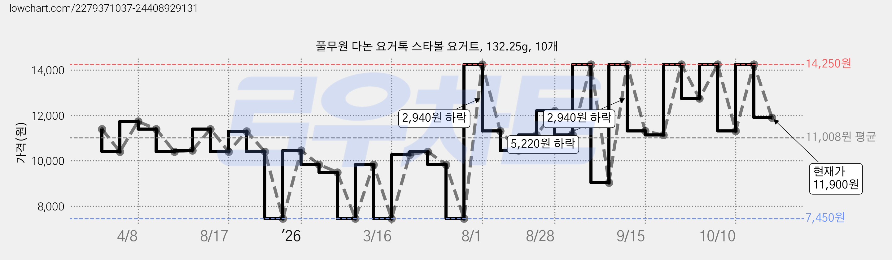 풀무원 다논 요거톡 스타볼 요거트, 132.25g, 10개 가격 변동 차트, 현재가 11,900원, 관측 최저가 7,450원