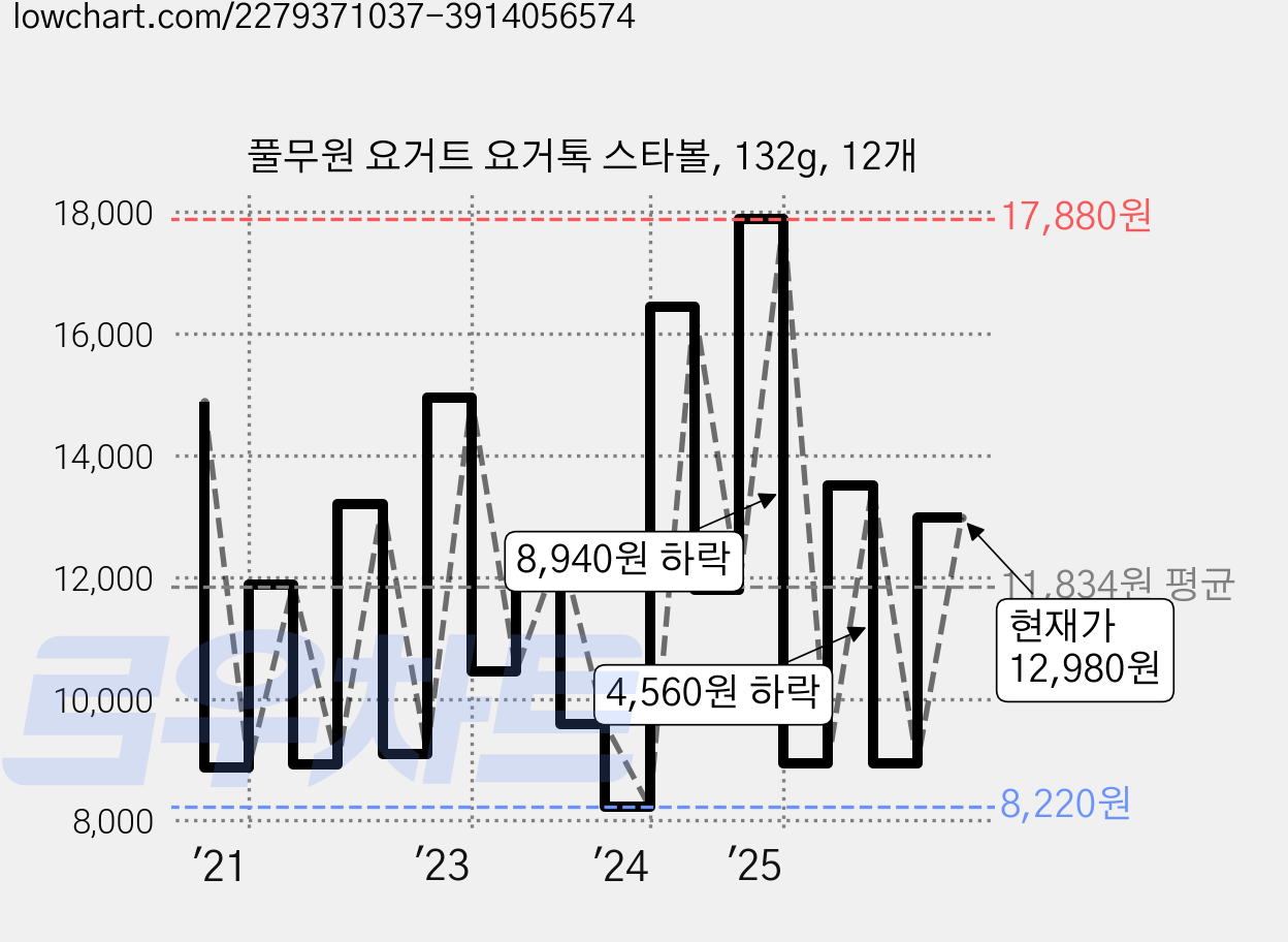 풀무원 요거트 요거톡 스타볼, 132g, 12개 가격 변동 차트, 현재가 12,980원, 관측 최저가 6,900원
