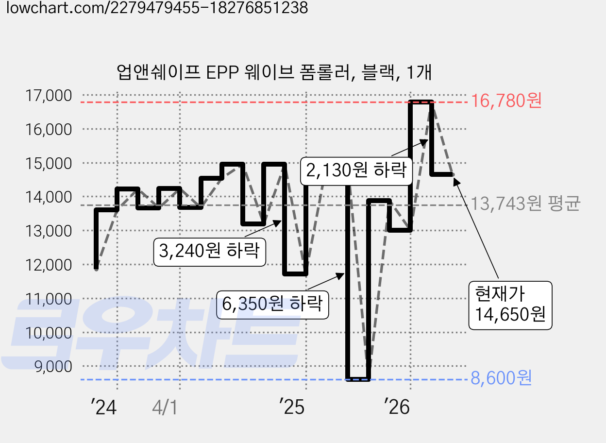 업앤쉐이프 EPP 웨이브 폼롤러, 블랙, 1개 가격 변동 차트, 현재가 14,650원, 관측 최저가 8,600원