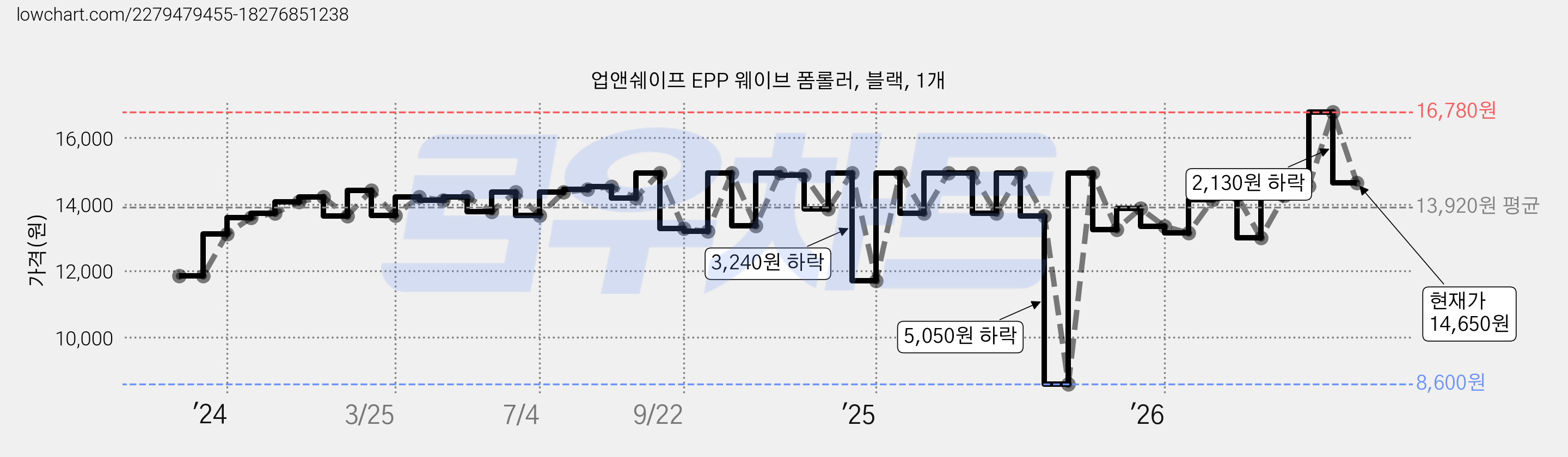 업앤쉐이프 EPP 웨이브 폼롤러, 블랙, 1개 가격 변동 차트, 현재가 14,650원, 관측 최저가 8,600원