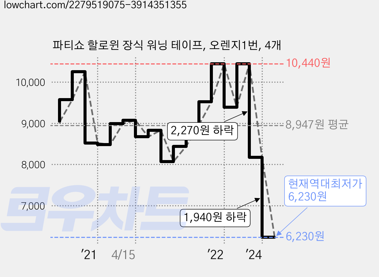파티쇼 할로윈 장식 워닝 테이프, 오렌지1번, 4개 가격 변동 차트, 현재가 6,230원, 역대최저가