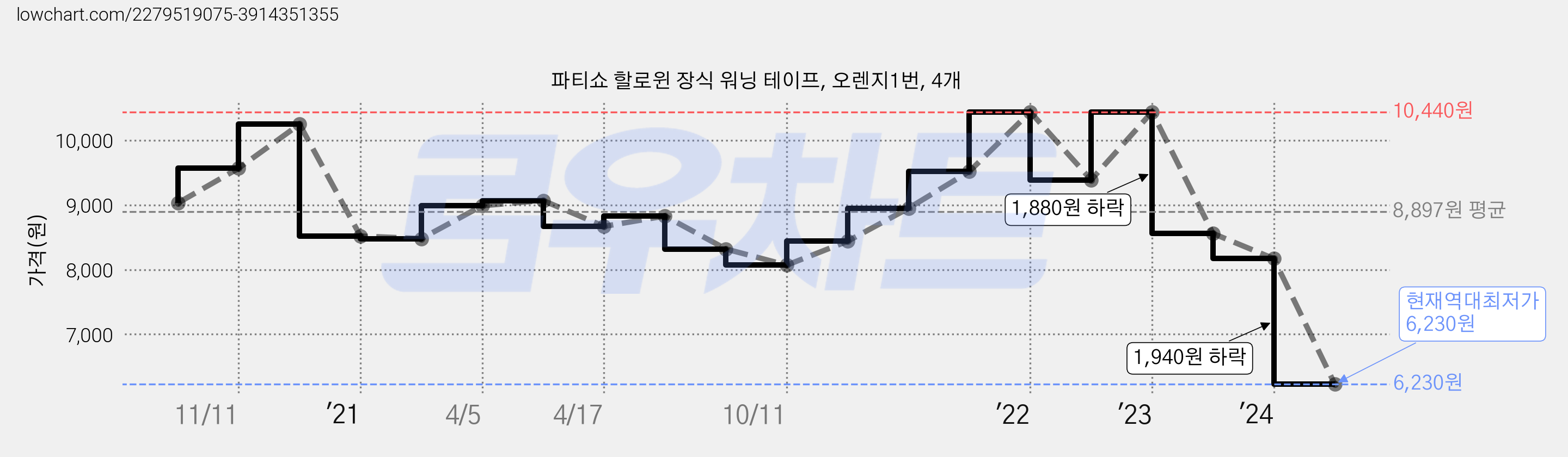 파티쇼 할로윈 장식 워닝 테이프, 오렌지1번, 4개 가격 변동 차트, 현재가 6,230원, 역대최저가