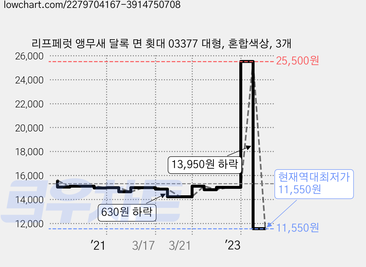 리프페럿 앵무새 달록 면 횟대 03377 대형, 혼합색상, 3개 가격 변동 차트, 현재가 11,550원, 역대최저가