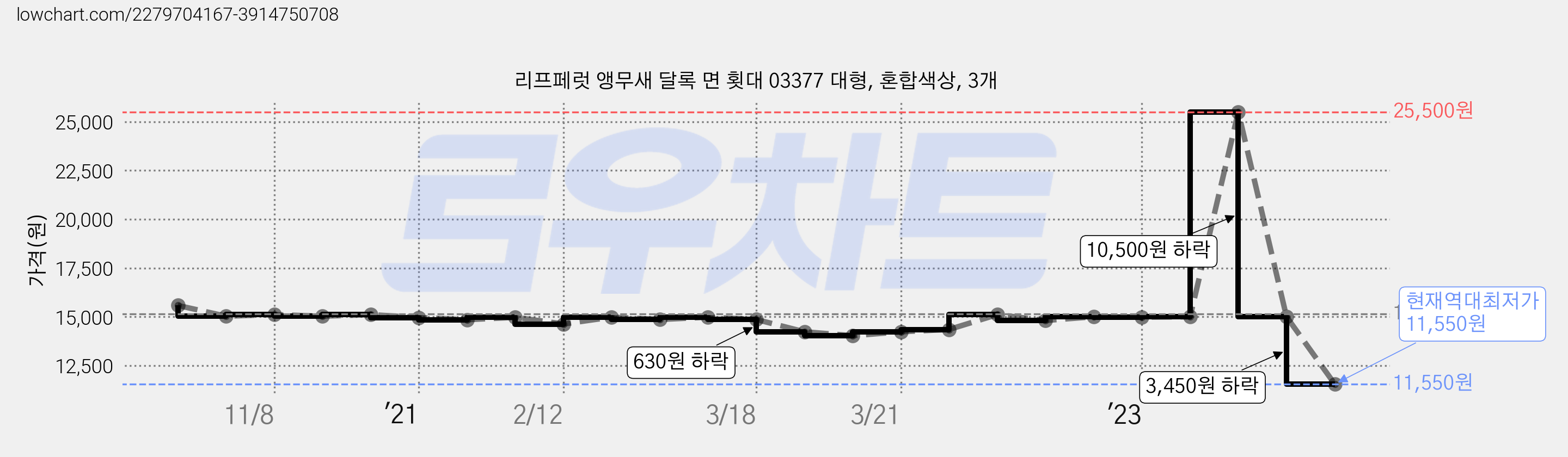 리프페럿 앵무새 달록 면 횟대 03377 대형, 혼합색상, 3개 가격 변동 차트, 현재가 11,550원, 역대최저가