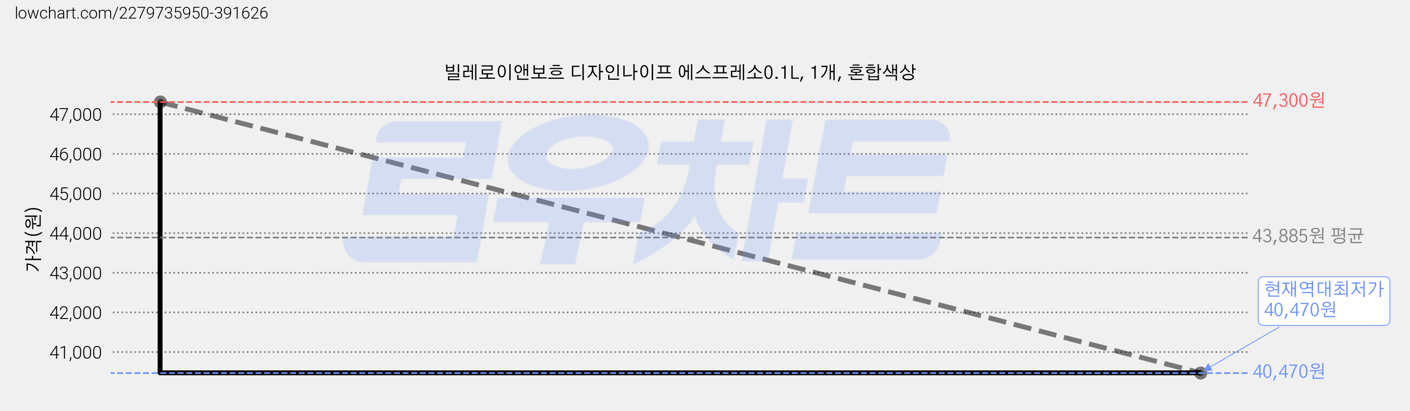 빌레로이앤보흐 디자인나이프 에스프레소0.1L, 1개, 혼합색상 가격 변동 차트, 현재가 40,470원, 역대최저가
