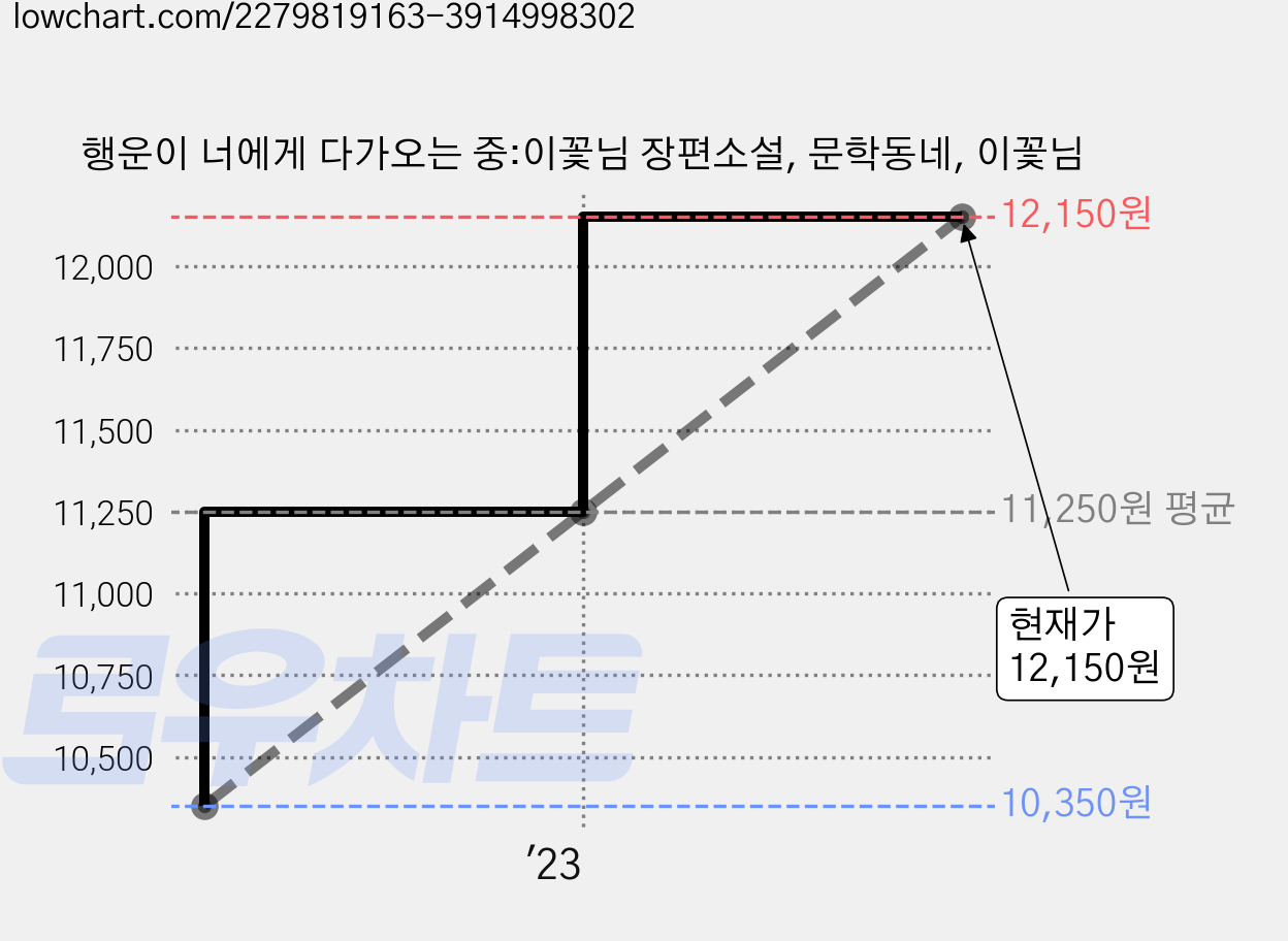 행운이 너에게 다가오는 중:이꽃님 장편소설, 문학동네, 이꽃님 가격 변동 차트, 현재가 12,150원, 관측 최저가 10,350원